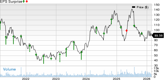 Shake Shack, Inc. Price and EPS Surprise