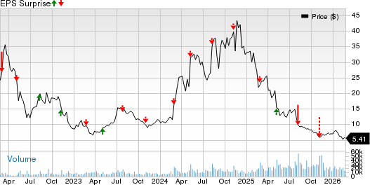 Sweetgreen, Inc. Price and EPS Surprise