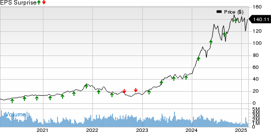 NVIDIA Corporation Price and EPS Surprise