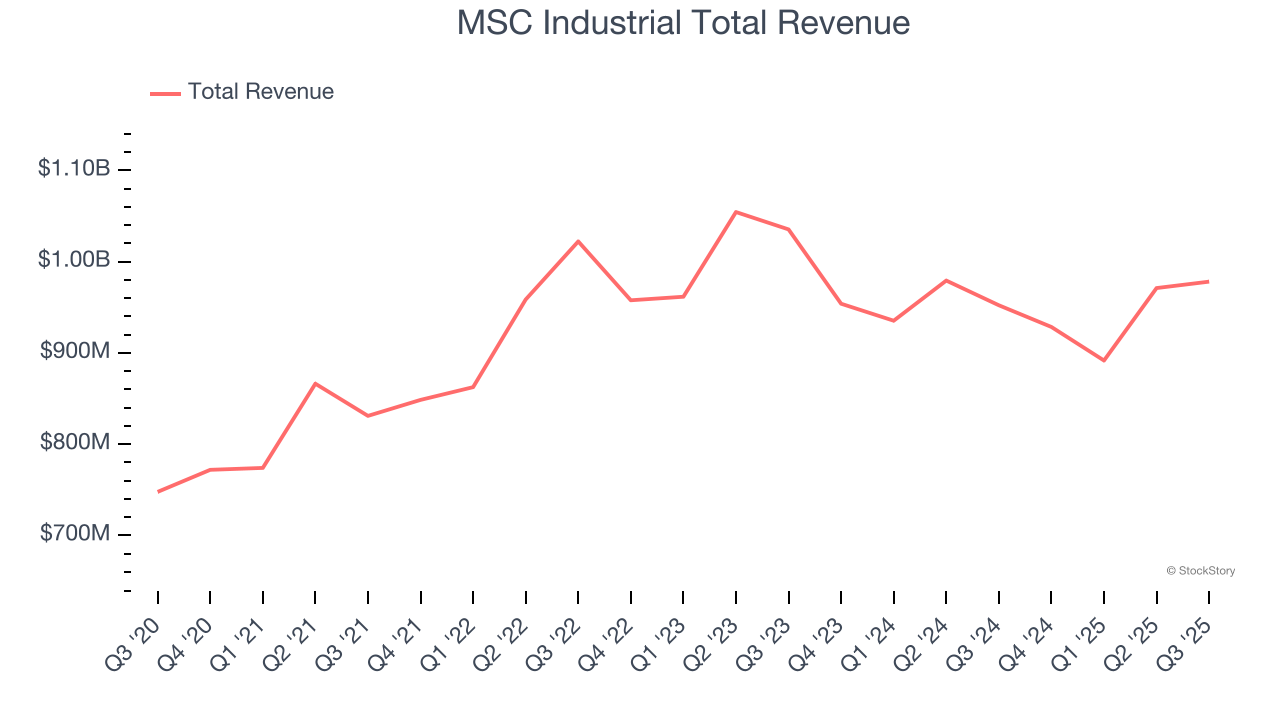 MSC Industrial Total Revenue