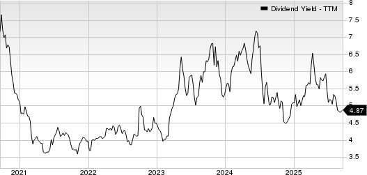 Provident Financial Services, Inc Dividend Yield (TTM)