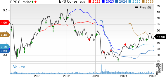 Truist Financial Corporation Price, Consensus and EPS Surprise