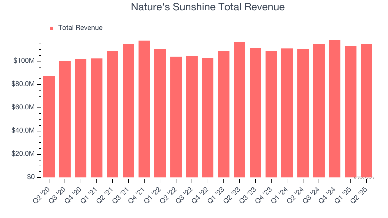 Nature's Sunshine Total Revenue
