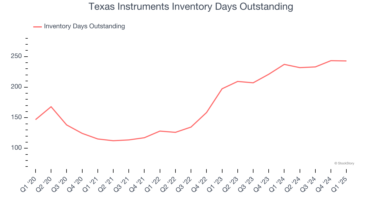 Texas Instruments Inventory Days Outstanding