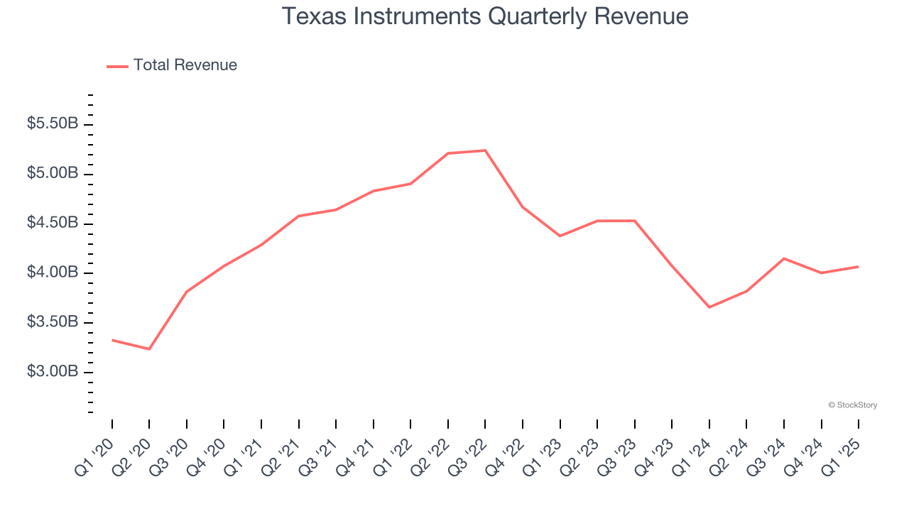 Texas Instruments Quarterly Revenue