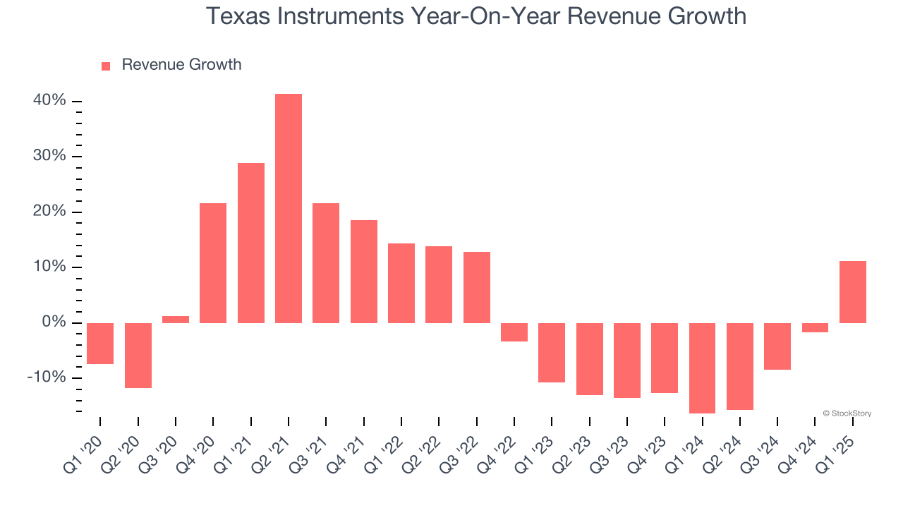 Texas Instruments Year-On-Year Revenue Growth