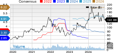 Advanced Micro Devices, Inc. Price and Consensus