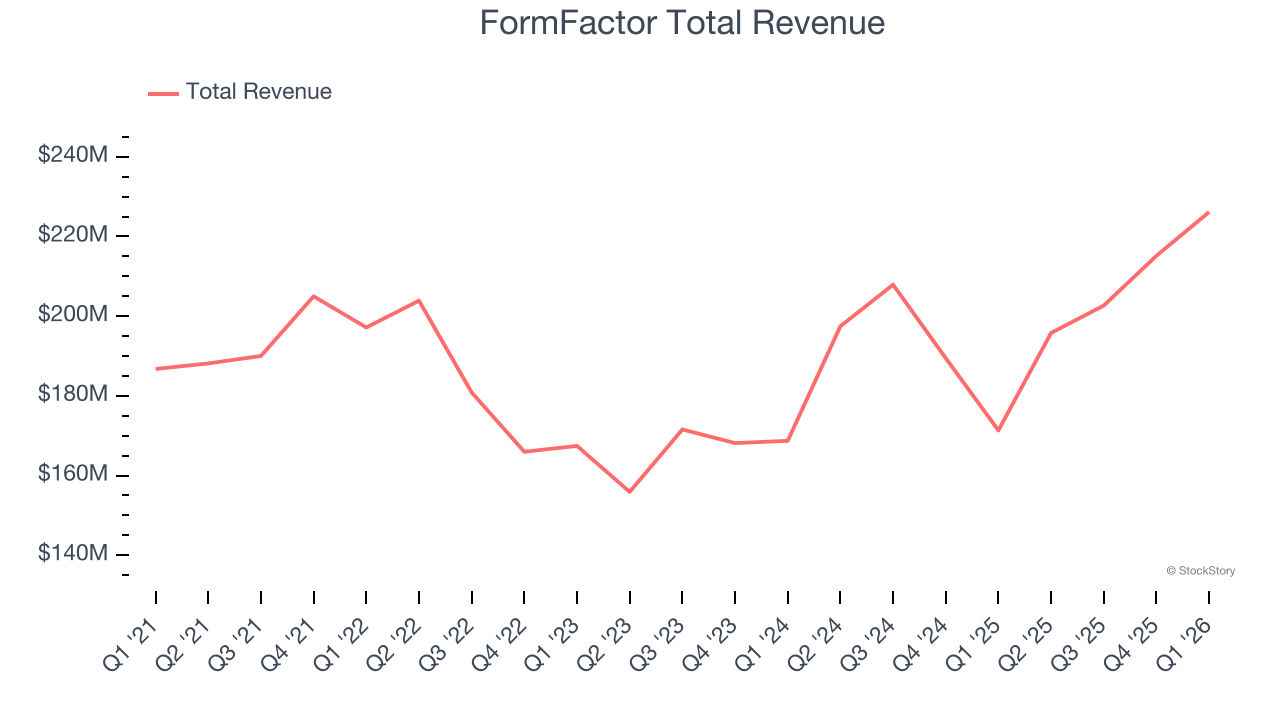 FormFactor Total Revenue