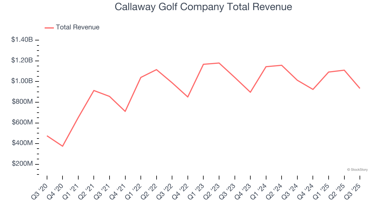 Callaway Golf Company Total Revenue