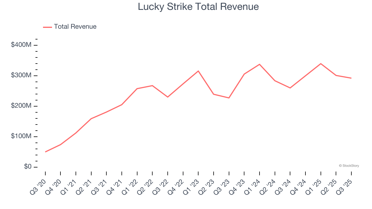 Lucky Strike Total Revenue