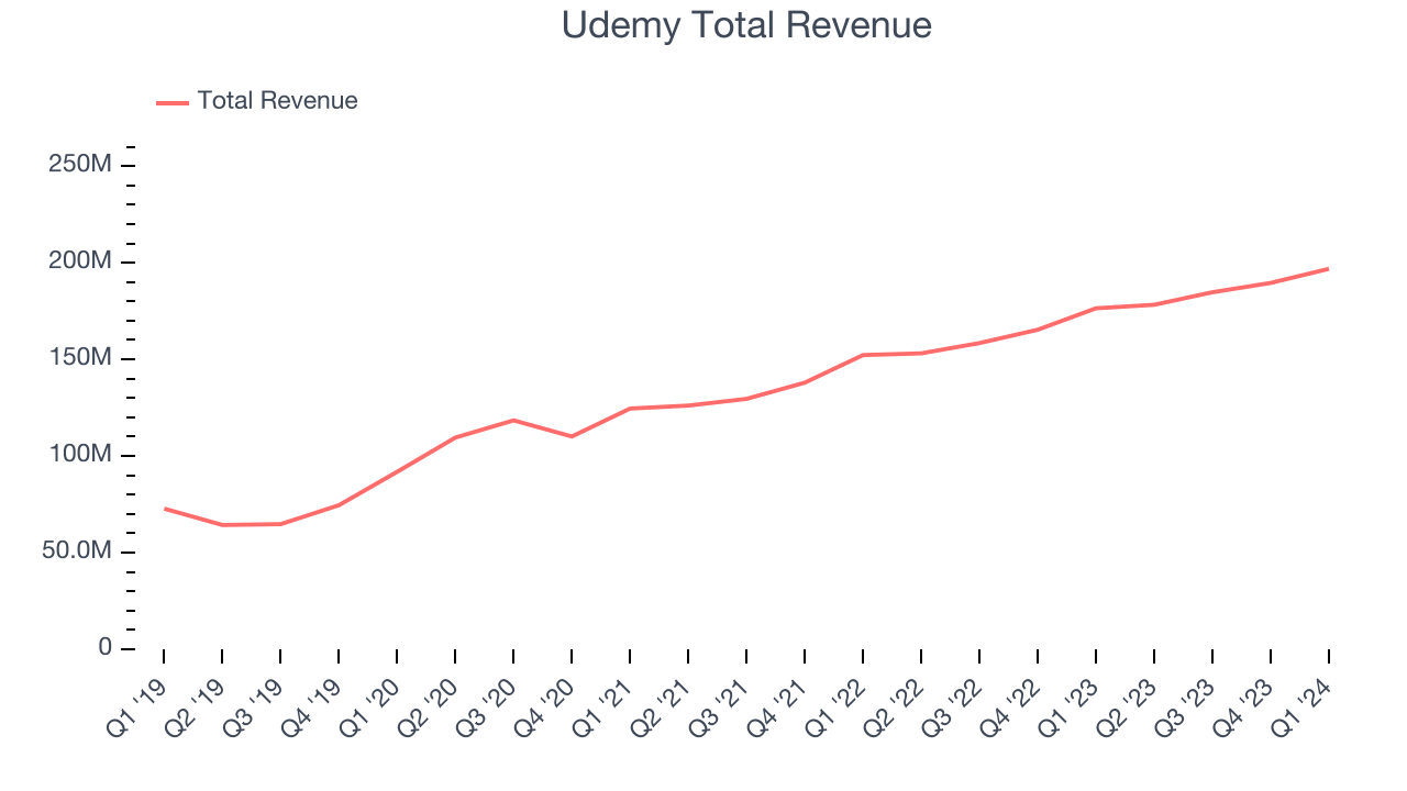 Udemy Total Revenue