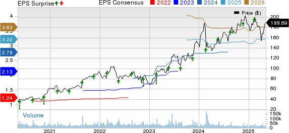 Palo Alto Networks, Inc. Price, Consensus and EPS Surprise