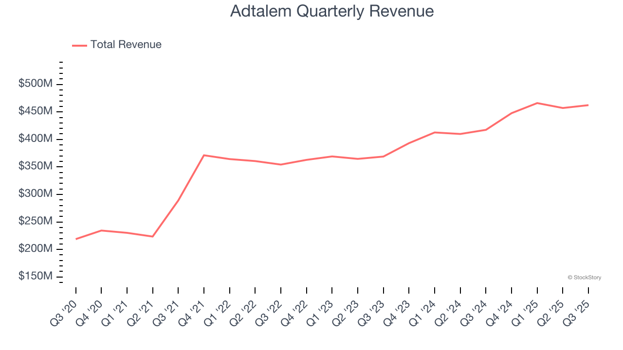 Adtalem Quarterly Revenue