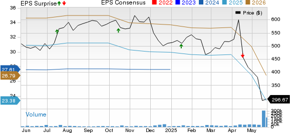 UnitedHealth Group Incorporated Price, Consensus and EPS Surprise