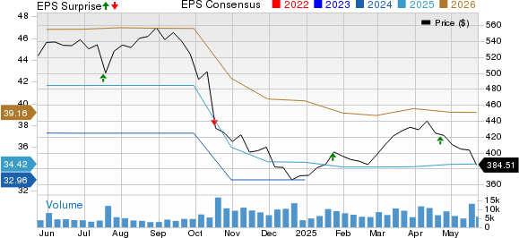Elevance Health, Inc. Price, Consensus and EPS Surprise