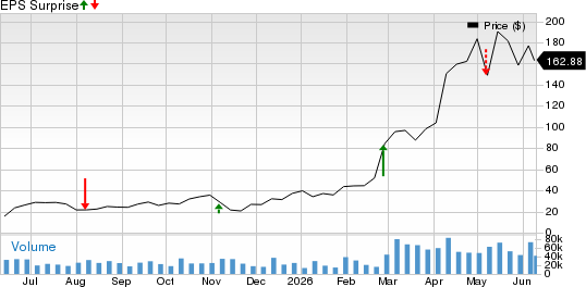 Applied Optoelectronics, Inc. Price and EPS Surprise