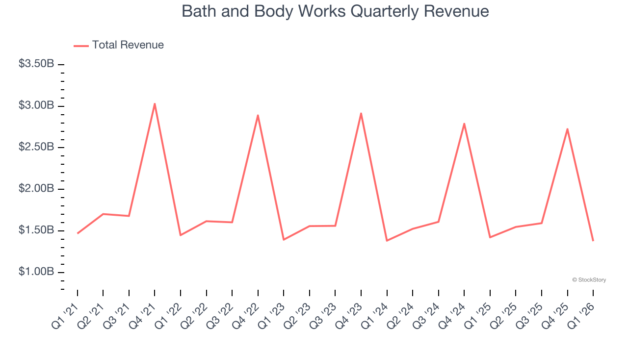 Bath and Body Works Quarterly Revenue