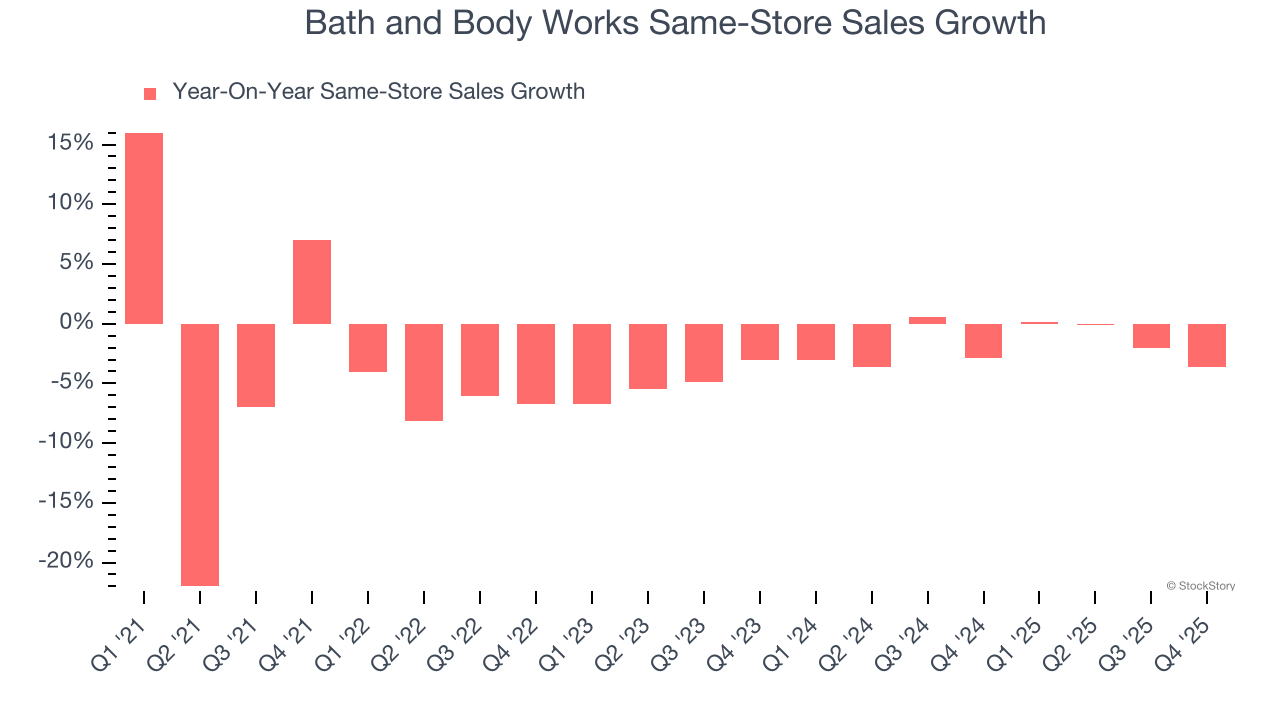 Bath and Body Works Same-Store Sales Growth