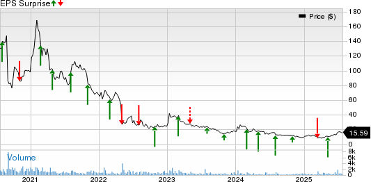 Amarin Corporation PLC Price and EPS Surprise