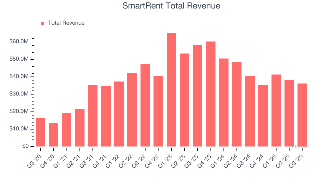 SmartRent Total Revenue