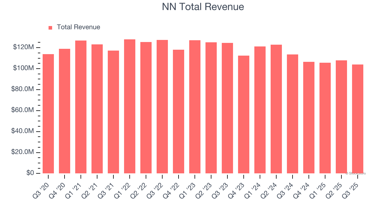 NN Total Revenue