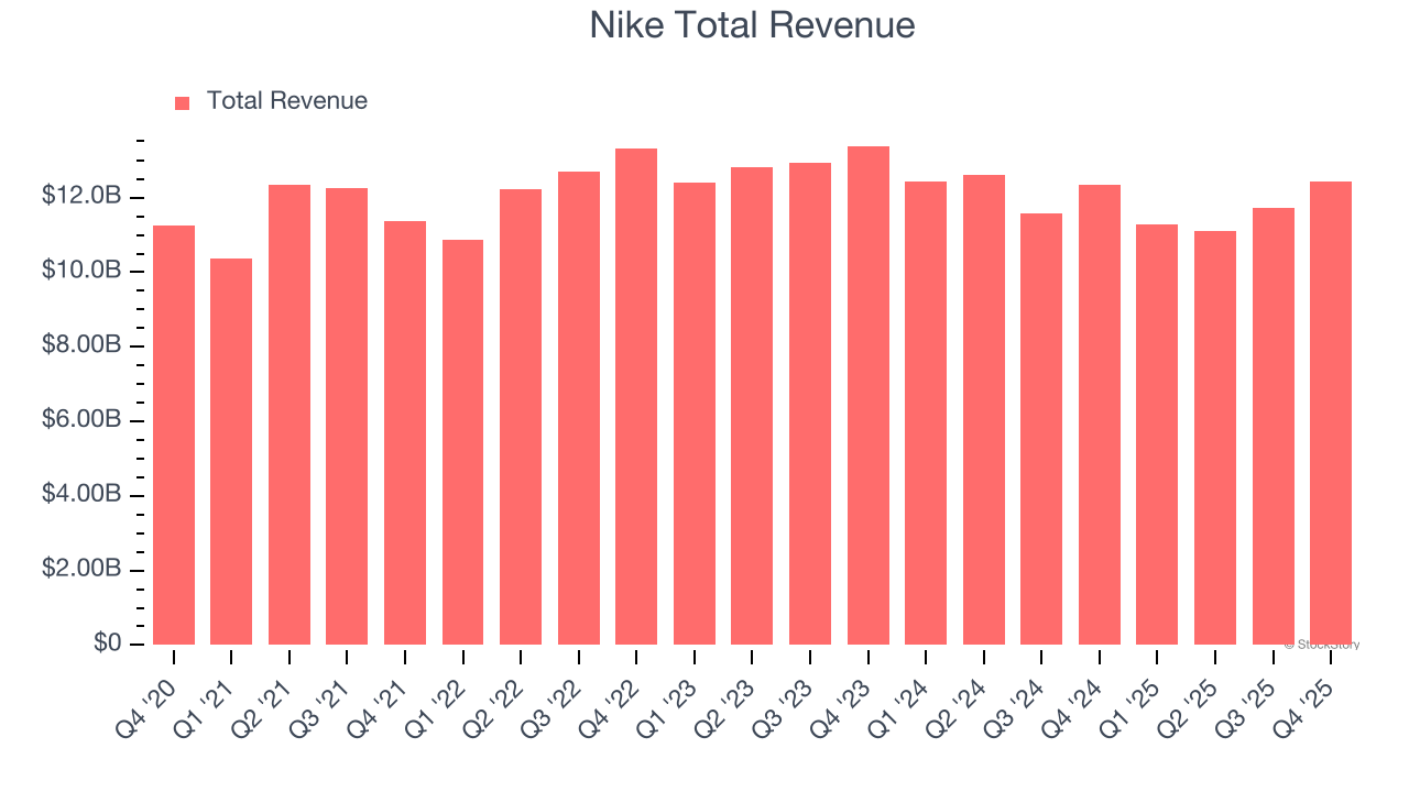 Nike Total Revenue