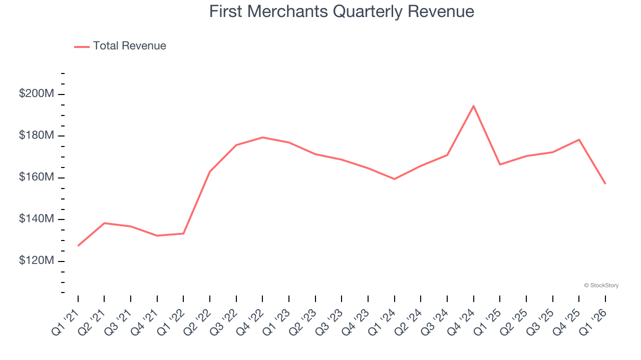 First Merchants Quarterly Revenue