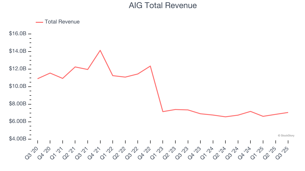 AIG Total Revenue