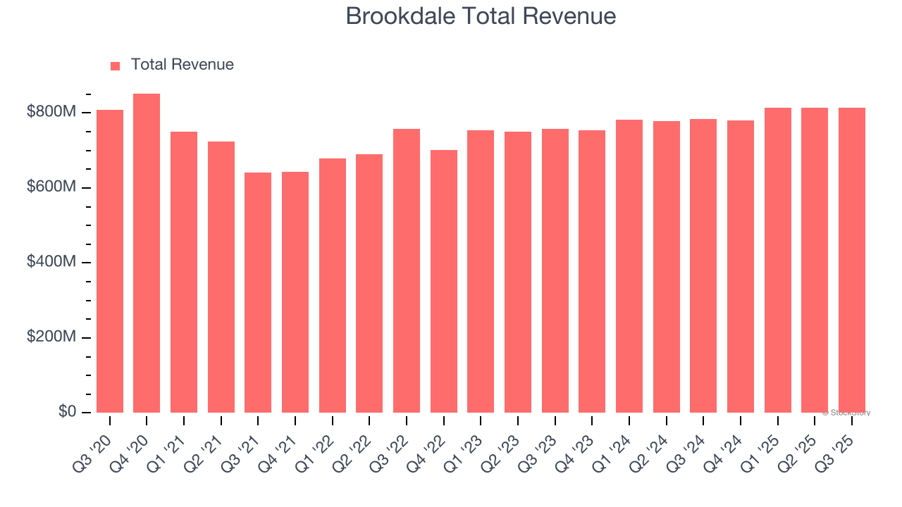 Brookdale Total Revenue