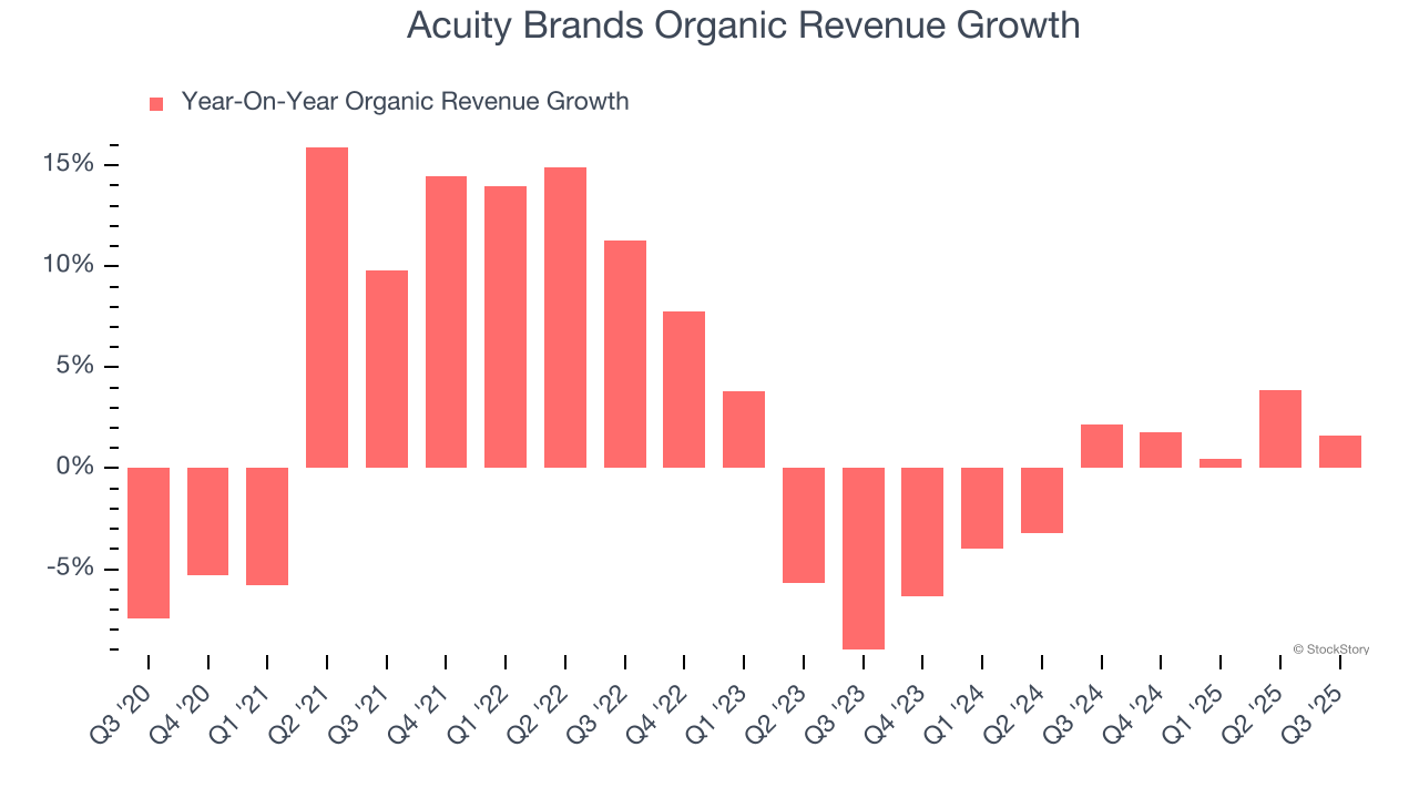Acuity Brands Organic Revenue Growth