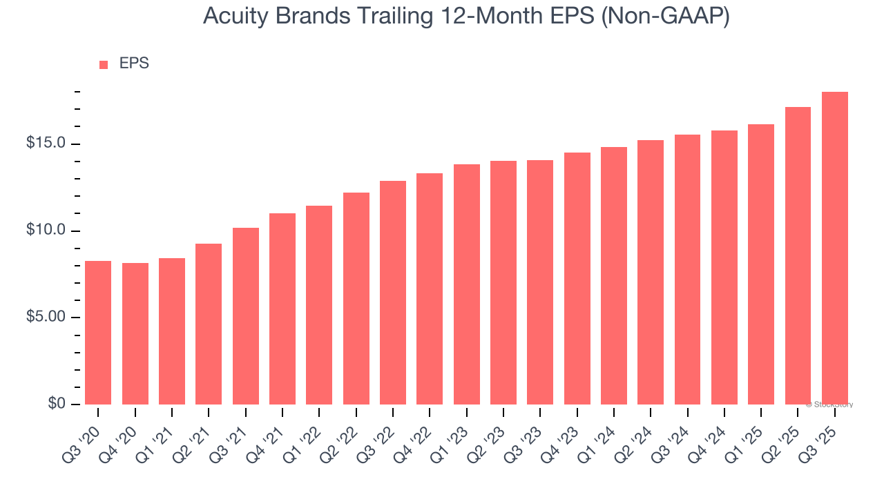 Acuity Brands Trailing 12-Month EPS (Non-GAAP)