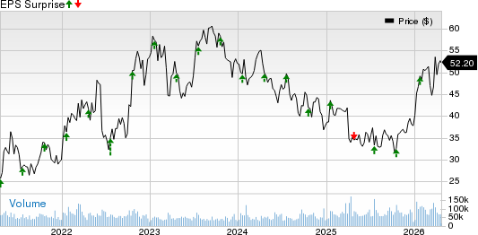 SLB Limited Price and EPS Surprise