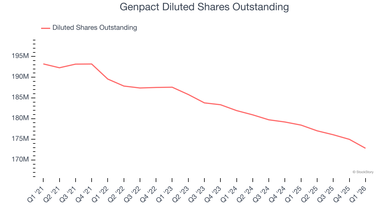 Genpact Diluted Shares Outstanding