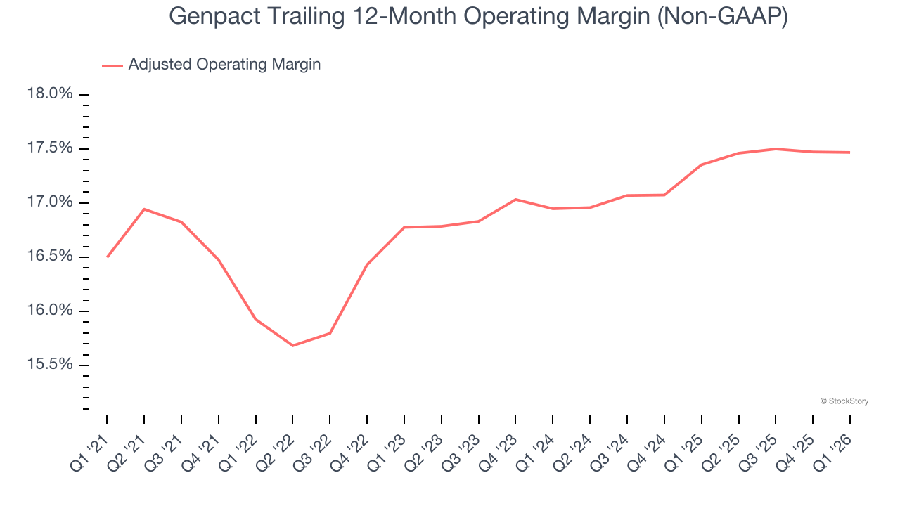 Genpact Trailing 12-Month Operating Margin (Non-GAAP)