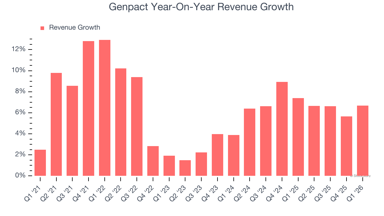 Genpact Year-On-Year Revenue Growth