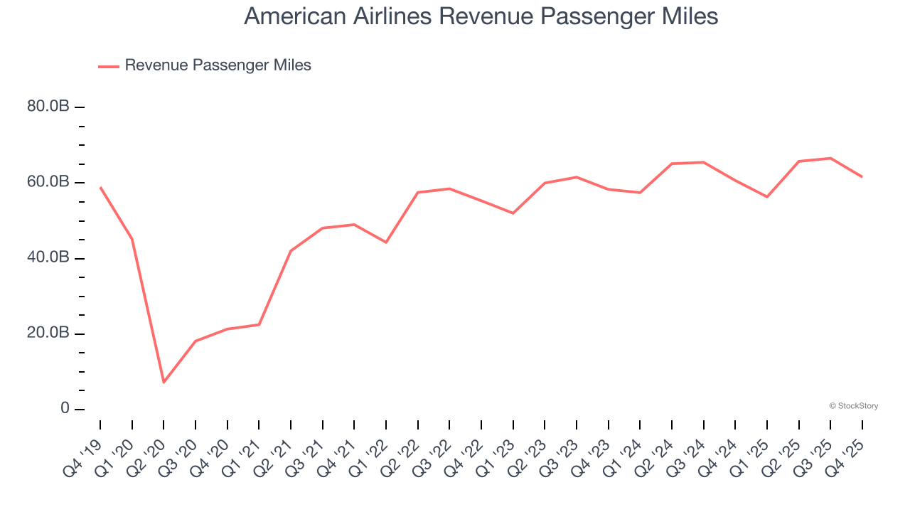American Airlines Revenue Passenger Miles