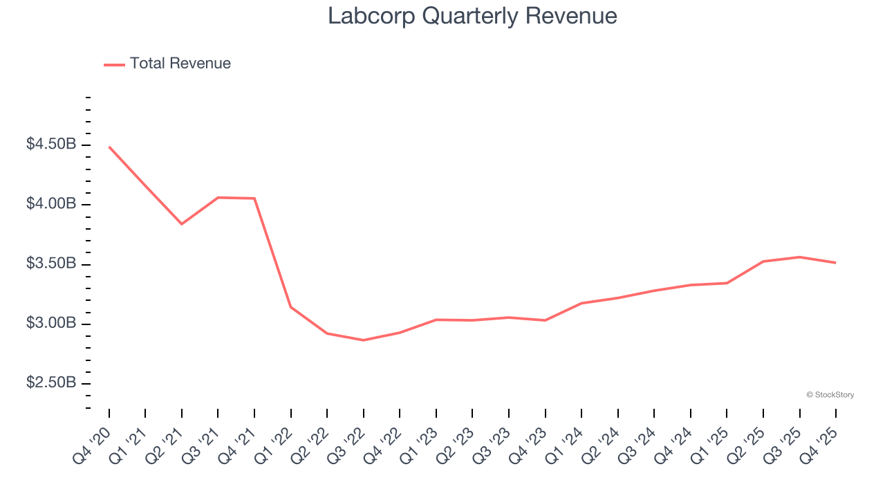 Labcorp Quarterly Revenue