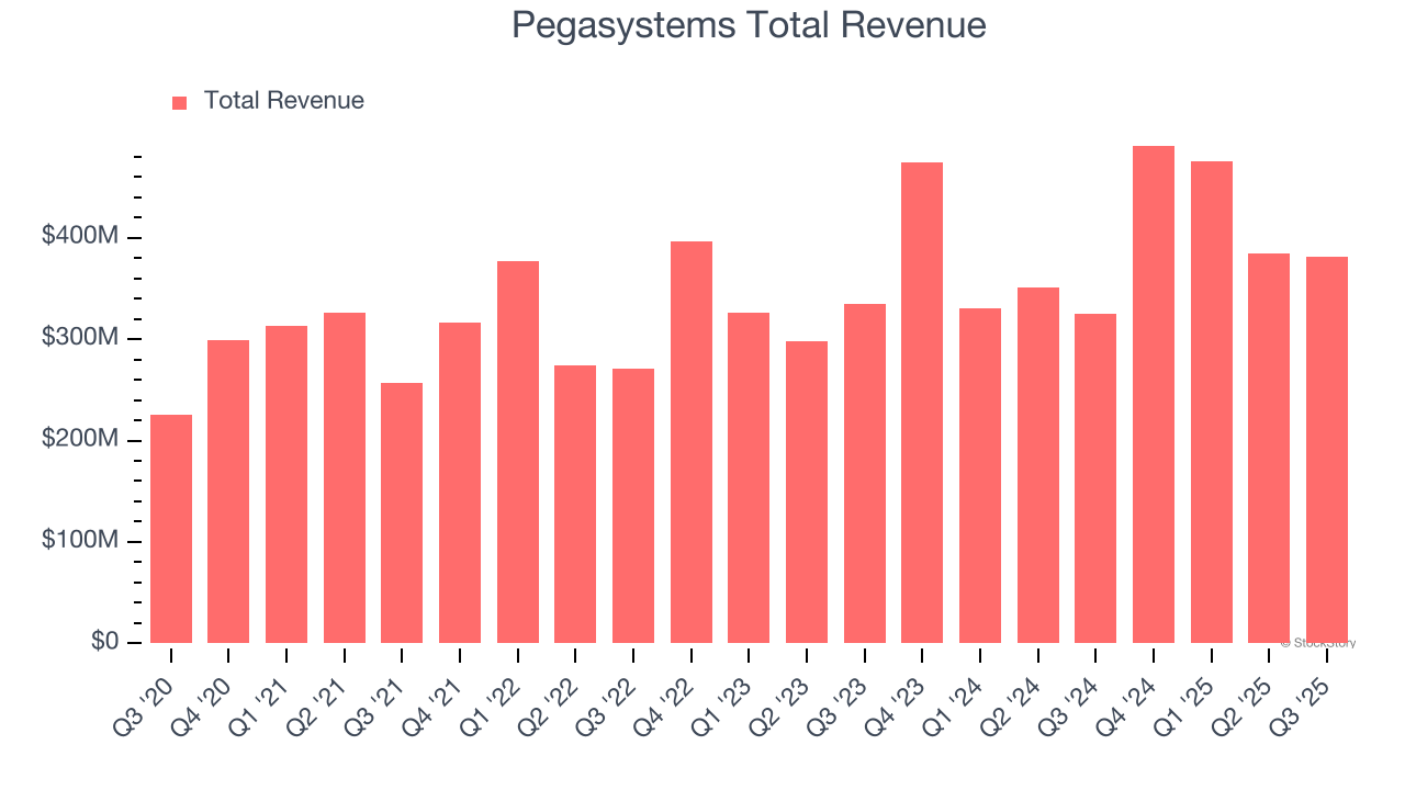 Pegasystems Total Revenue