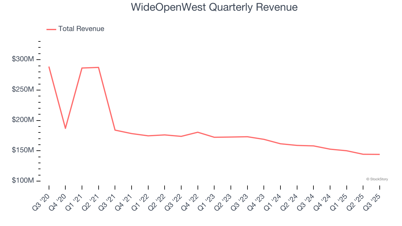 WideOpenWest Quarterly Revenue