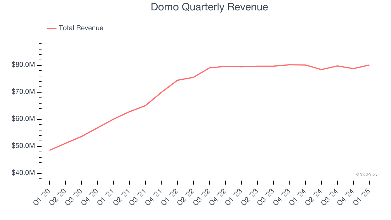 Domo Quarterly Revenue