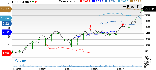 T-Mobile US, Inc. Price, Consensus and EPS Surprise