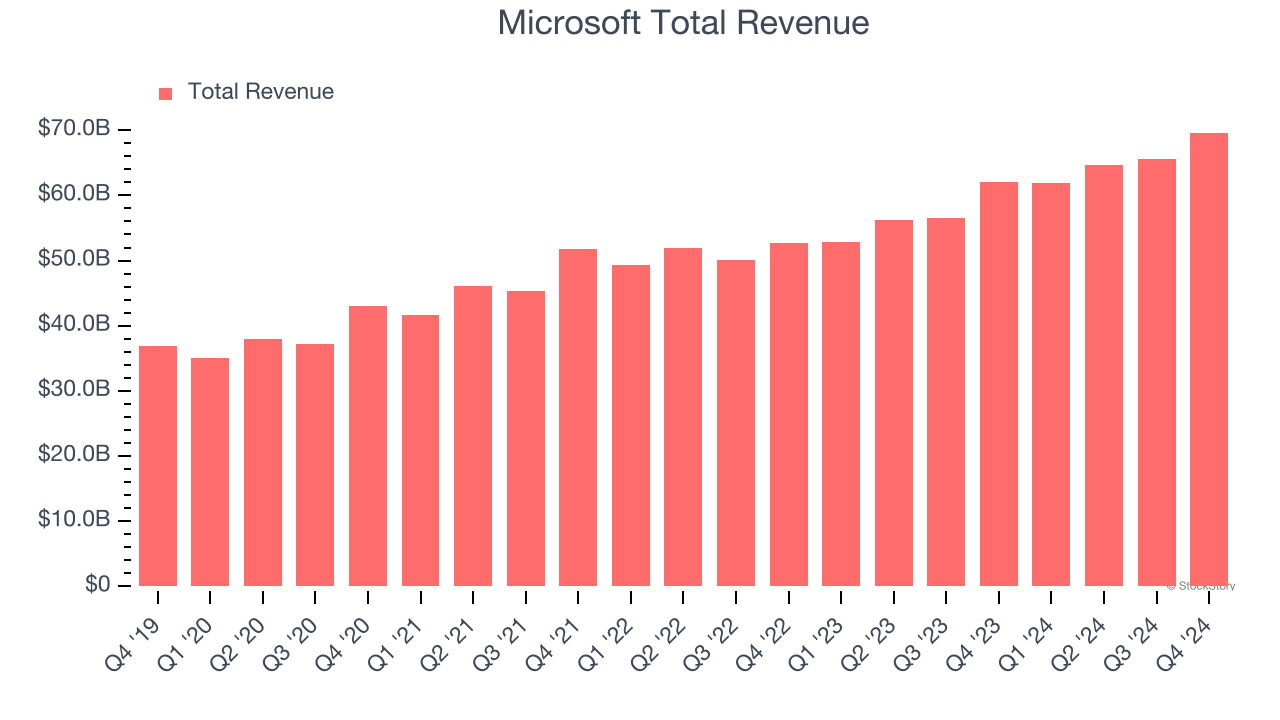 Microsoft Total Revenue