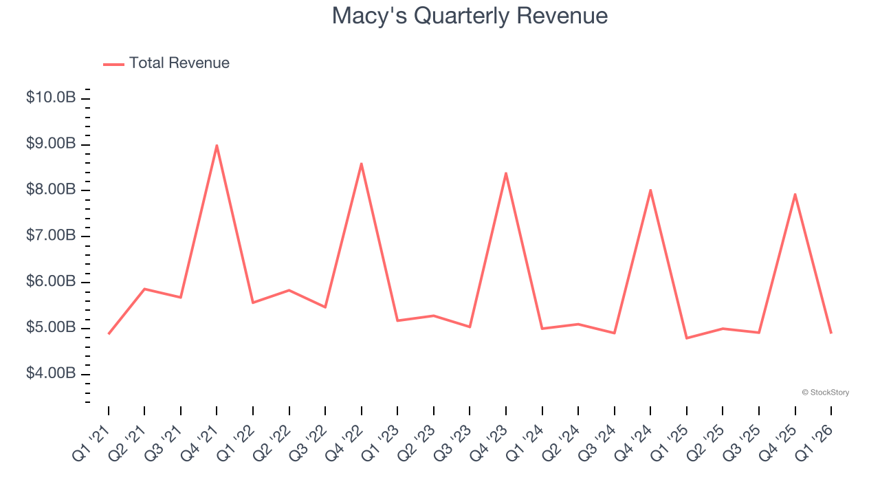 Macy's Quarterly Revenue