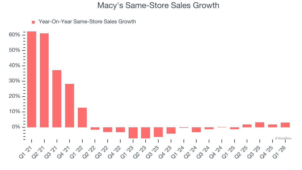 Macy's Same-Store Sales Growth