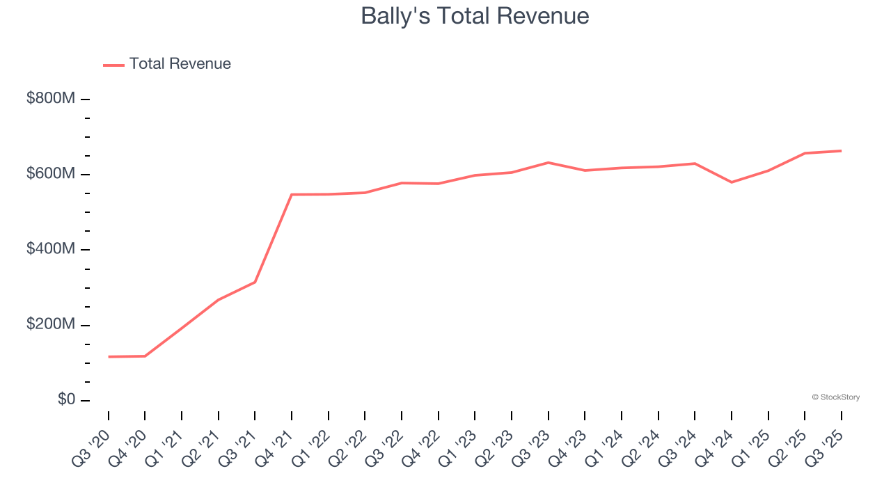 Bally's Total Revenue