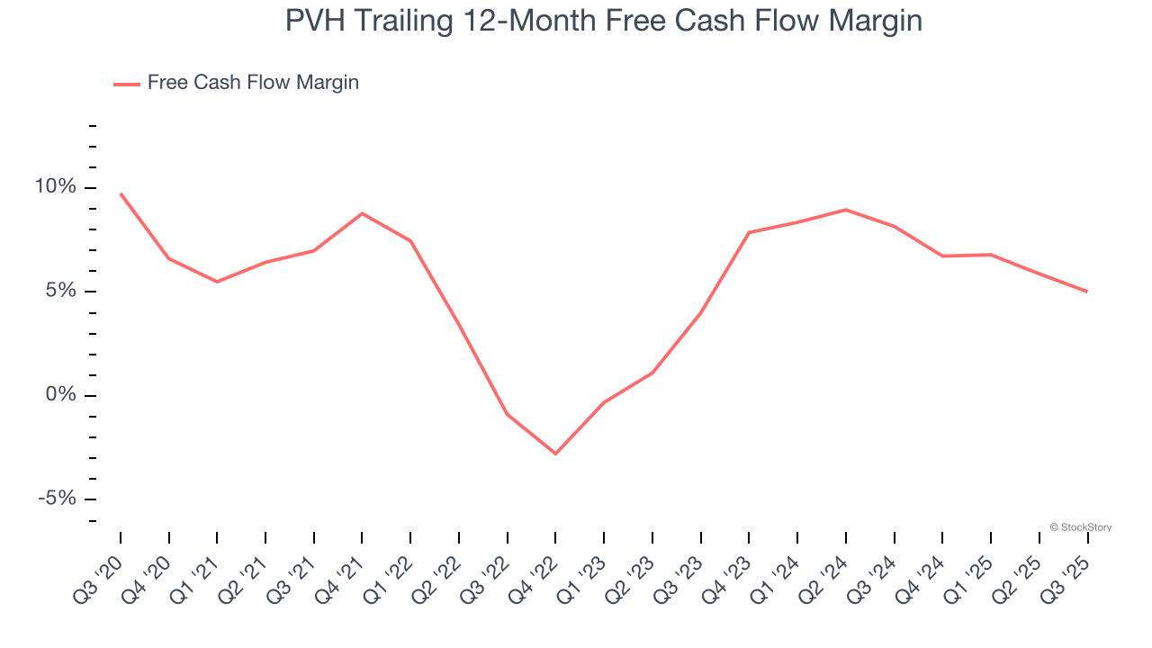 PVH Trailing 12-Month Free Cash Flow Margin
