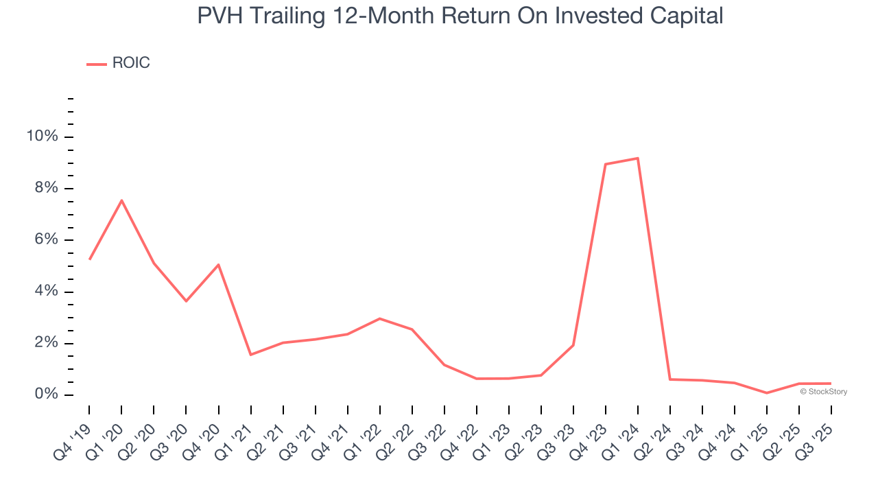 PVH Trailing 12-Month Return On Invested Capital