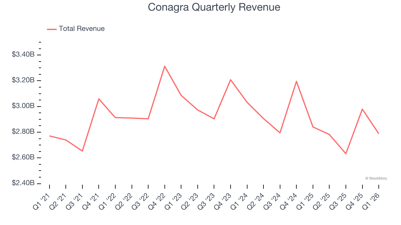 Conagra Quarterly Revenue