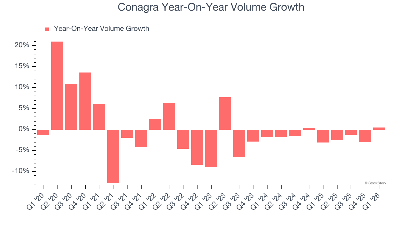 Conagra Year-On-Year Volume Growth