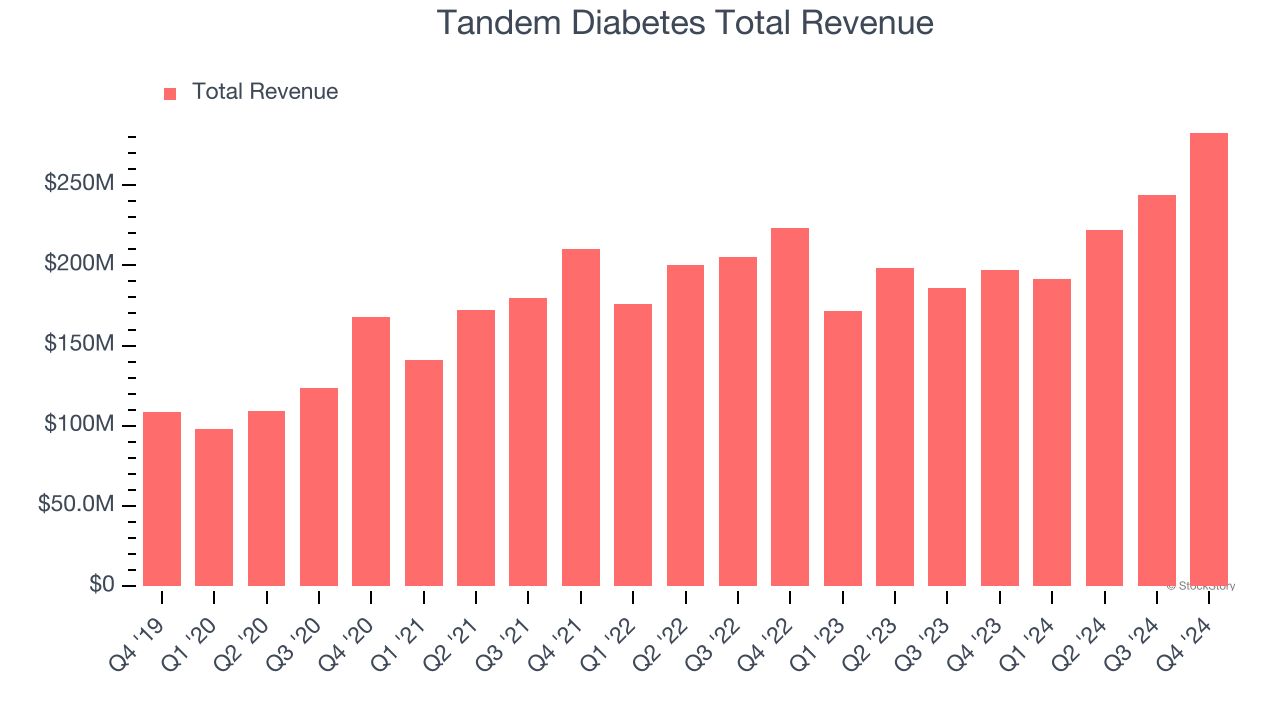 Tandem Diabetes Total Revenue